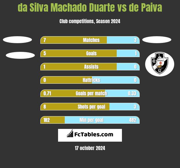 da Silva Machado Duarte vs de Paiva h2h player stats