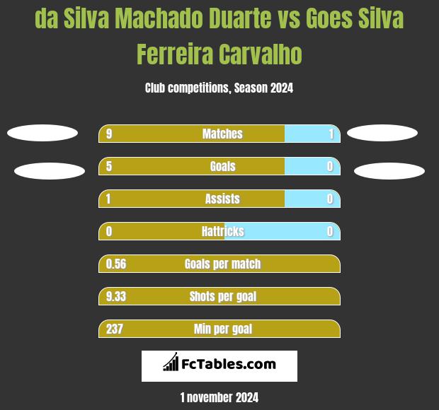 da Silva Machado Duarte vs Goes Silva Ferreira Carvalho h2h player stats