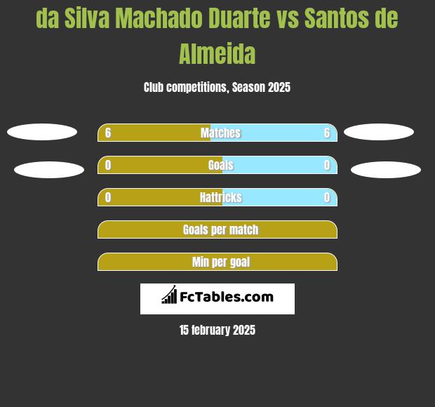 da Silva Machado Duarte vs Santos de Almeida h2h player stats