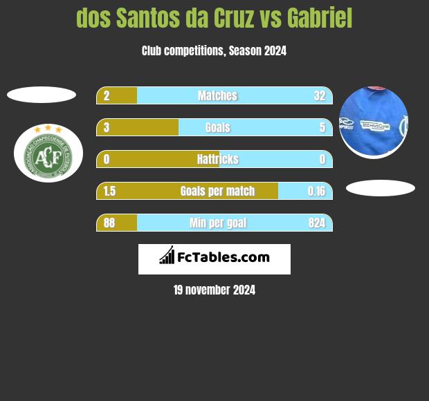 dos Santos da Cruz vs Gabriel h2h player stats