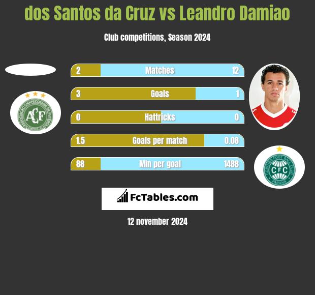 dos Santos da Cruz vs Leandro Damiao h2h player stats