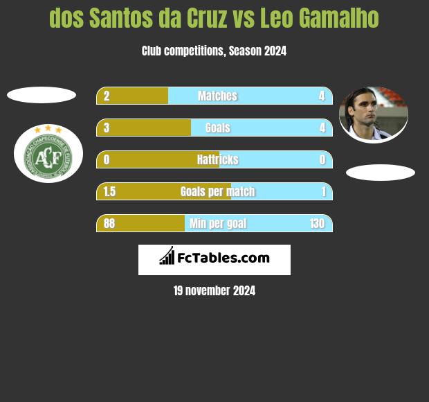 dos Santos da Cruz vs Leo Gamalho h2h player stats