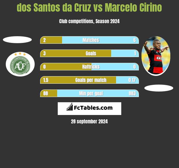 dos Santos da Cruz vs Marcelo Cirino h2h player stats