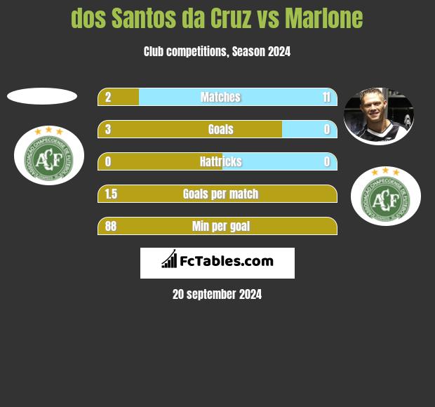 dos Santos da Cruz vs Marlone h2h player stats