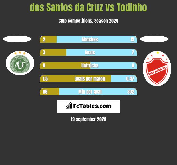 dos Santos da Cruz vs Todinho h2h player stats