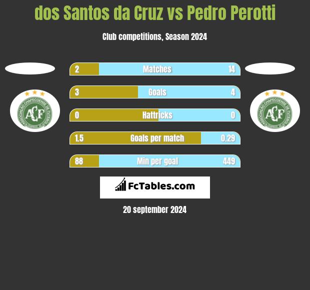 dos Santos da Cruz vs Pedro Perotti h2h player stats