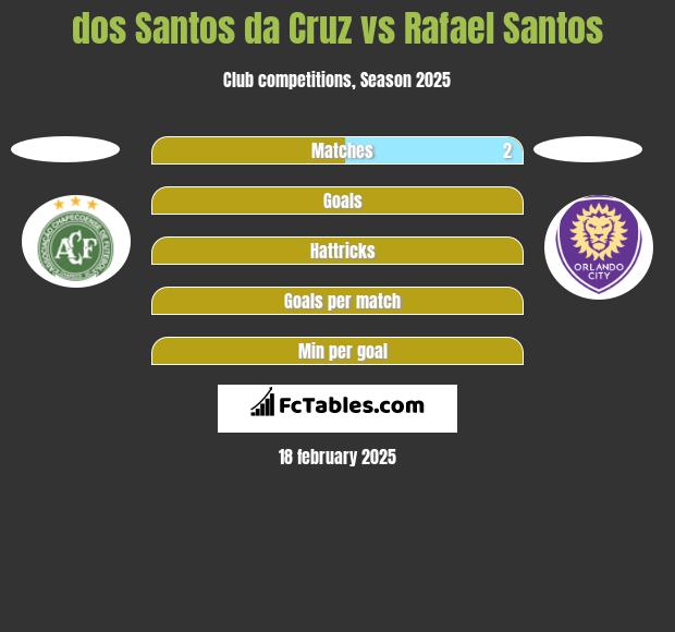 dos Santos da Cruz vs Rafael Santos h2h player stats