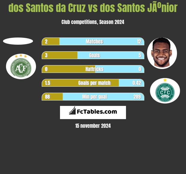 dos Santos da Cruz vs dos Santos JÃºnior h2h player stats