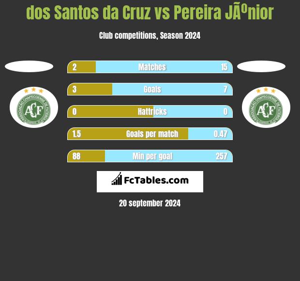 dos Santos da Cruz vs Pereira JÃºnior h2h player stats