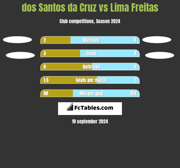 dos Santos da Cruz vs Lima Freitas h2h player stats