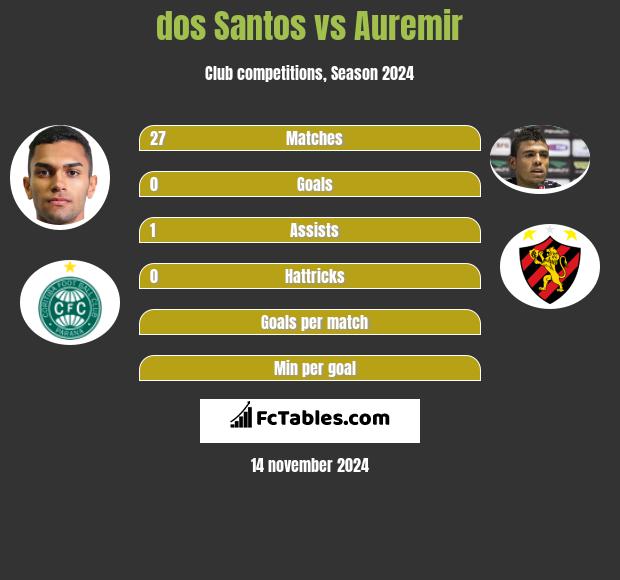 dos Santos vs Auremir h2h player stats