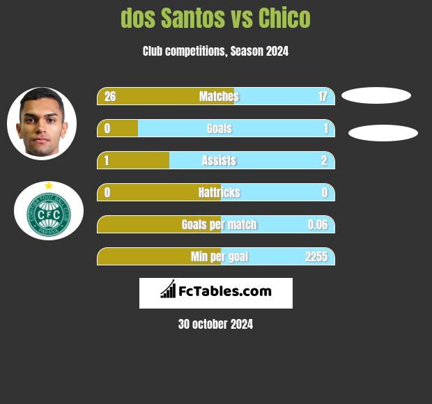 dos Santos vs Chico h2h player stats