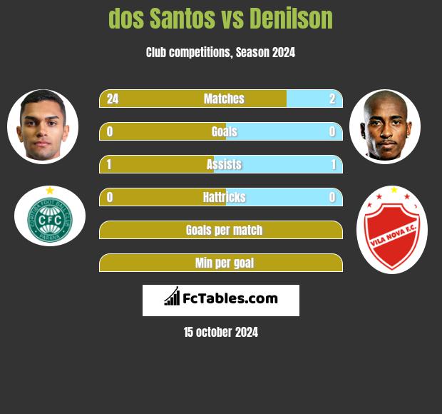 dos Santos vs Denilson h2h player stats