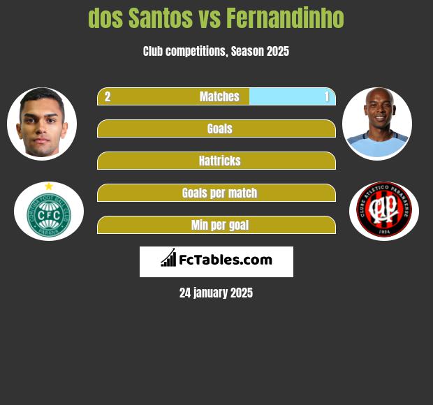 dos Santos vs Fernandinho h2h player stats