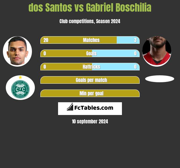 dos Santos vs Gabriel Boschilia h2h player stats