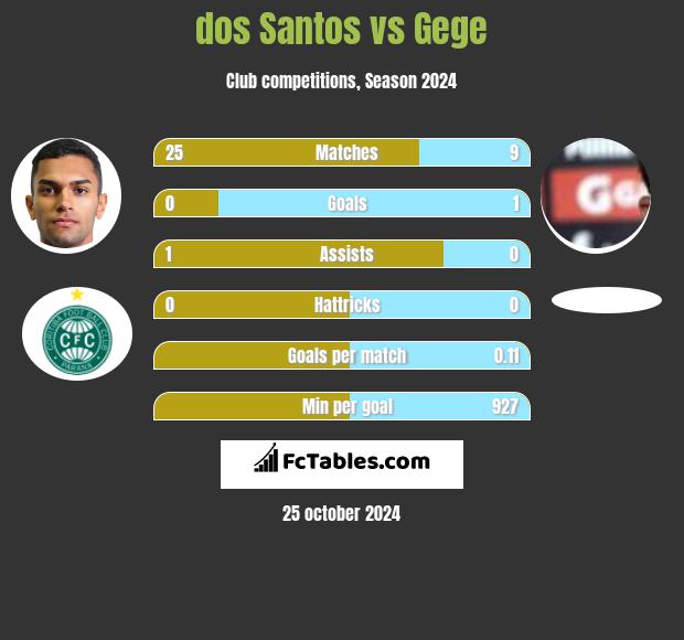 dos Santos vs Gege h2h player stats