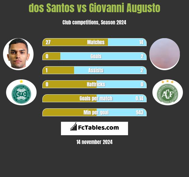 dos Santos vs Giovanni Augusto h2h player stats