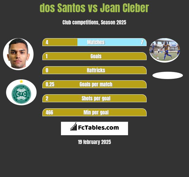 dos Santos vs Jean Cleber h2h player stats