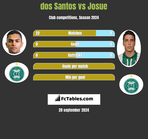 dos Santos vs Josue h2h player stats