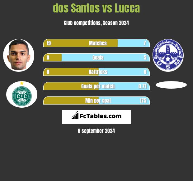 dos Santos vs Lucca h2h player stats