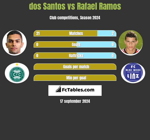 dos Santos vs Rafael Ramos h2h player stats