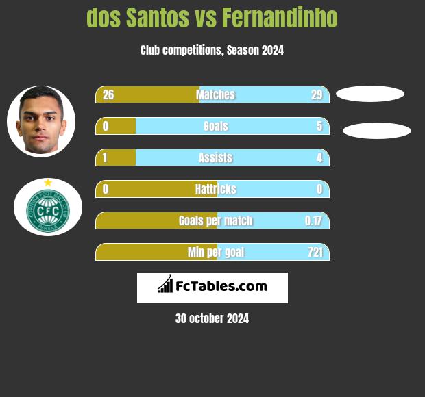 dos Santos vs Fernandinho h2h player stats