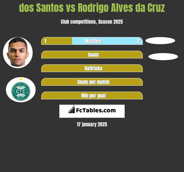 dos Santos vs Rodrigo Alves da Cruz h2h player stats