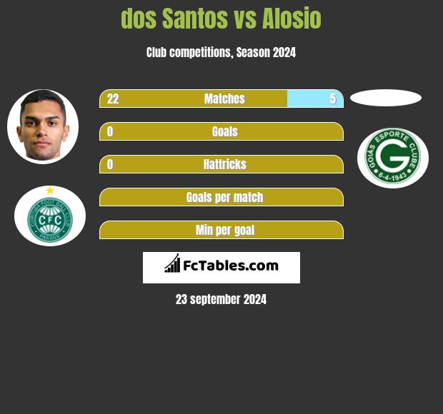 dos Santos vs Alosio h2h player stats