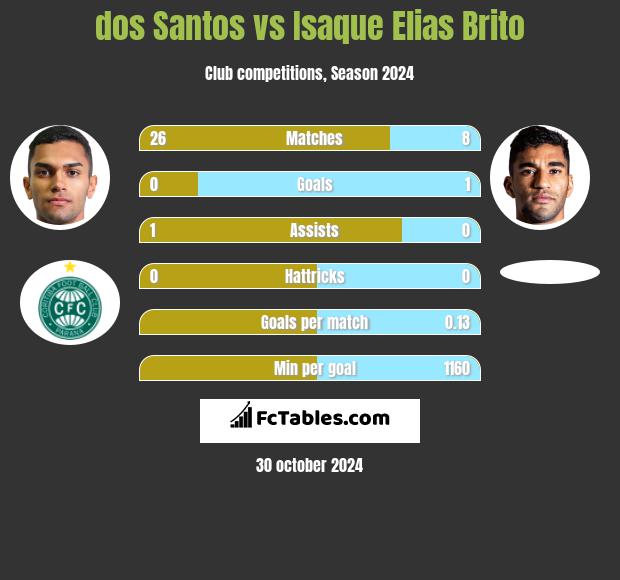 dos Santos vs Isaque Elias Brito h2h player stats