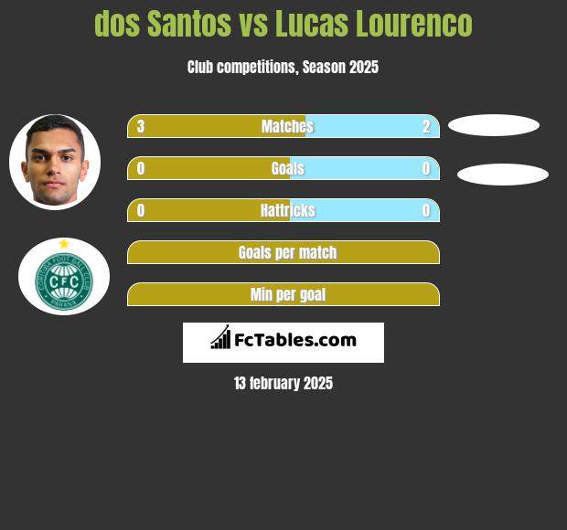 dos Santos vs Lucas Lourenco h2h player stats