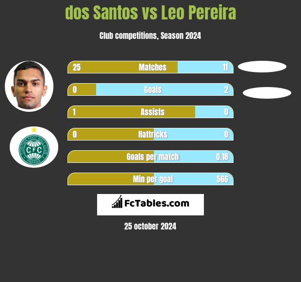 dos Santos vs Leo Pereira h2h player stats