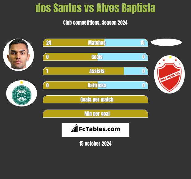 dos Santos vs Alves Baptista h2h player stats