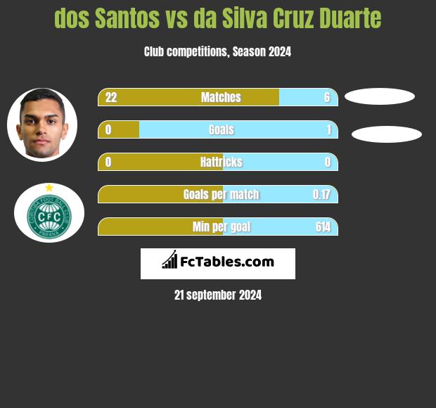 dos Santos vs da Silva Cruz Duarte h2h player stats