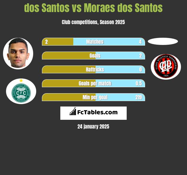 dos Santos vs Moraes dos Santos h2h player stats