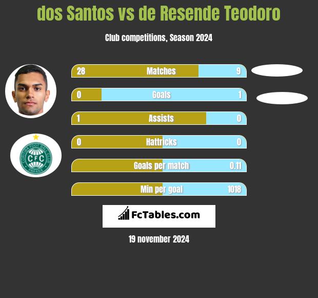 dos Santos vs de Resende Teodoro h2h player stats