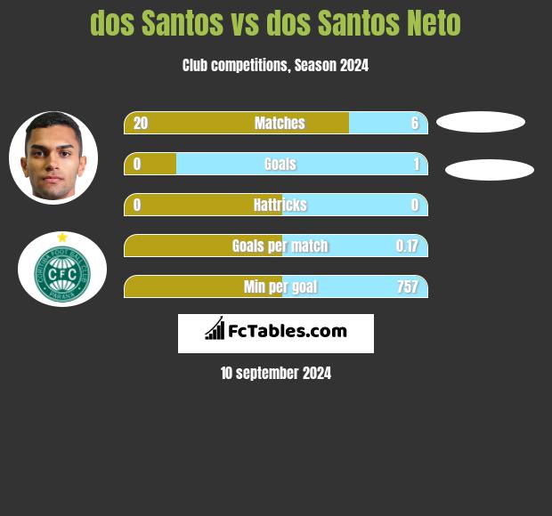 dos Santos vs dos Santos Neto h2h player stats