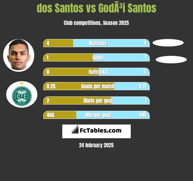 dos Santos vs GodÃ³i Santos h2h player stats