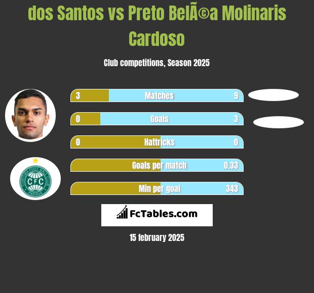 dos Santos vs Preto BelÃ©a Molinaris Cardoso h2h player stats