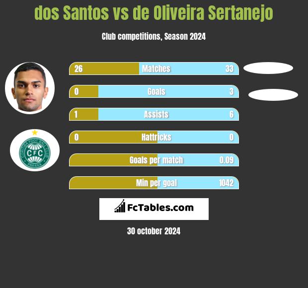 dos Santos vs de Oliveira Sertanejo h2h player stats