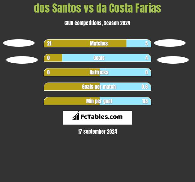 dos Santos vs da Costa Farias h2h player stats