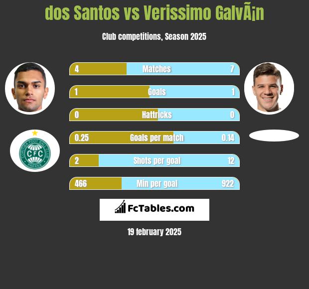 dos Santos vs Verissimo GalvÃ¡n h2h player stats