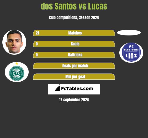 dos Santos vs Lucas h2h player stats