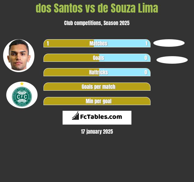 dos Santos vs de Souza Lima h2h player stats