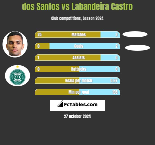 dos Santos vs Labandeira Castro h2h player stats