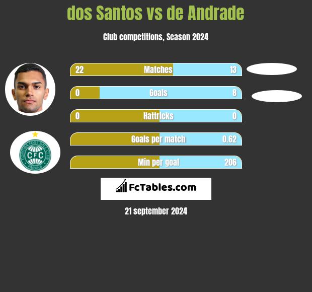 dos Santos vs de Andrade h2h player stats