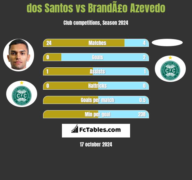 dos Santos vs BrandÃ£o Azevedo h2h player stats