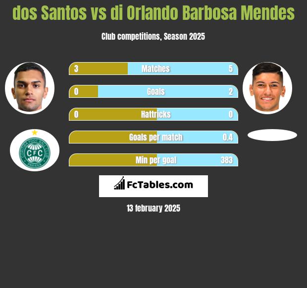 dos Santos vs di Orlando Barbosa Mendes h2h player stats