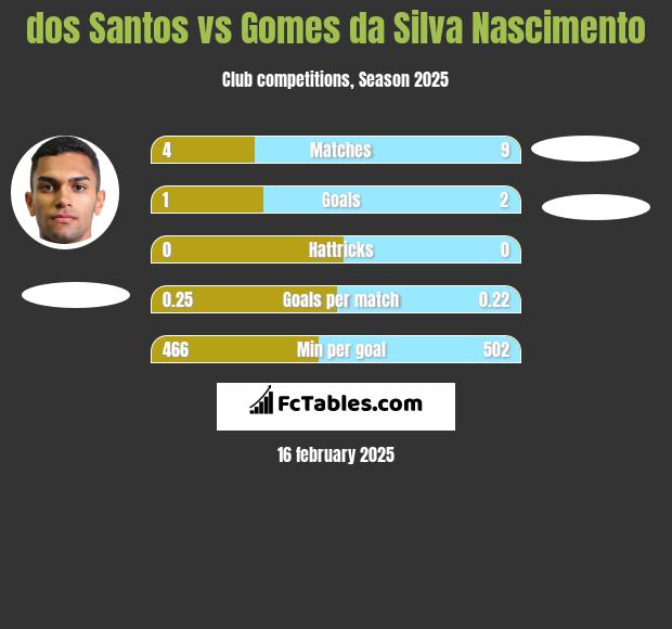 dos Santos vs Gomes da Silva Nascimento h2h player stats