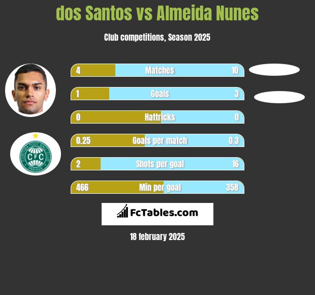 dos Santos vs Almeida Nunes h2h player stats