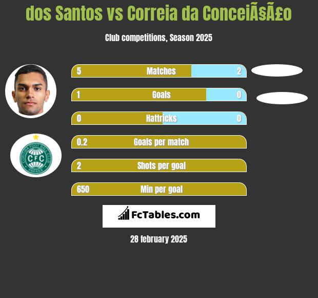 dos Santos vs Correia da ConceiÃ§Ã£o h2h player stats